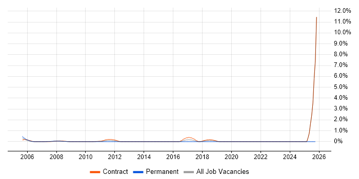 IBM Integration Bus job vacancy trend in Canary Wharf