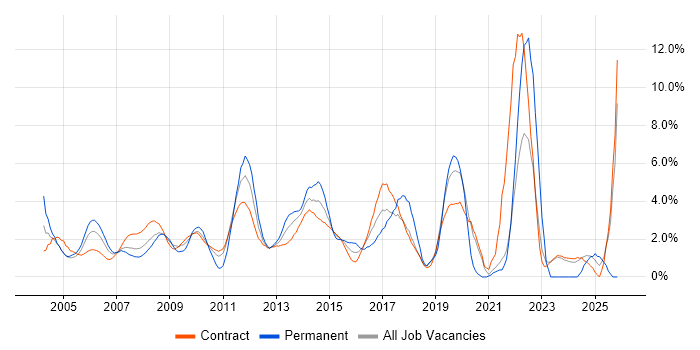 IBM job vacancy trend in Canary Wharf