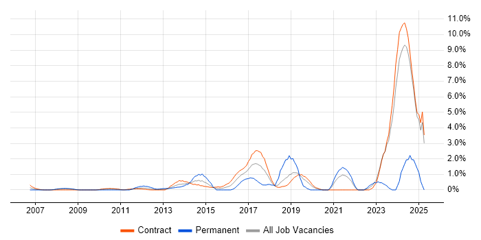Job vacancy trend for Identity Access Management in Canary Wharf Job vacancy trend for Identity Access Management in Canary Wharf