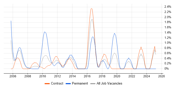 Job vacancy trend for Identity Management in Canary Wharf Job vacancy trend for Identity Management in Canary Wharf
