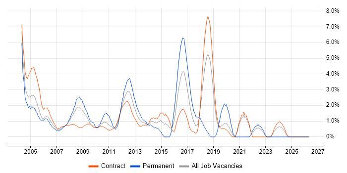 IIS job vacancy trend in Canary Wharf
