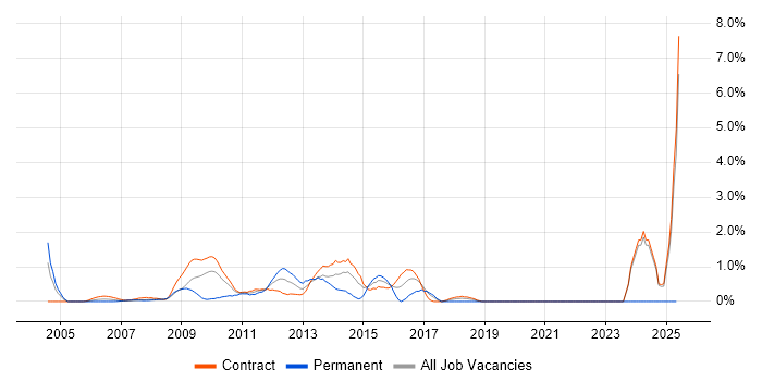 Job vacancy trend for Impact Analysis in Canary Wharf