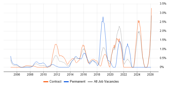 Impact Assessments job vacancy trend in Canary Wharf