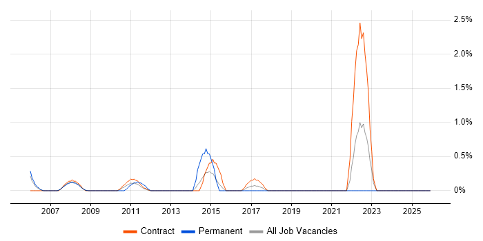 Implementation Specialist job vacancy trend in Canary Wharf