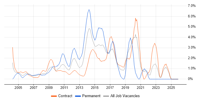 Influencing Skills job vacancy trend in Canary Wharf