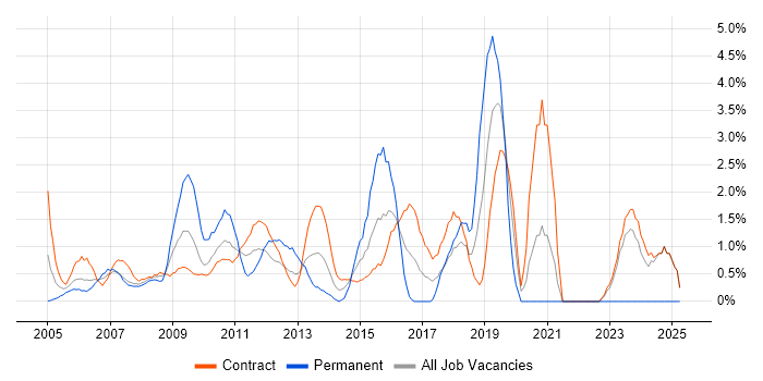Job vacancy trend for Informatica in Canary Wharf