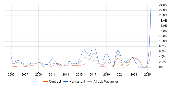 Job vacancy trend for Information Security in Canary Wharf