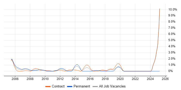Job vacancy trend for Infrastructure Analyst in Canary Wharf