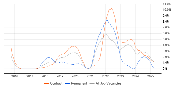 Job vacancy trend for Infrastructure as Code in Canary Wharf