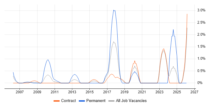 Infrastructure Automation job vacancy trend in Canary Wharf