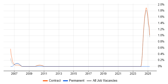 Job vacancy trend for Infrastructure Business Analyst in Canary Wharf Job vacancy trend for Infrastructure Business Analyst in Canary Wharf