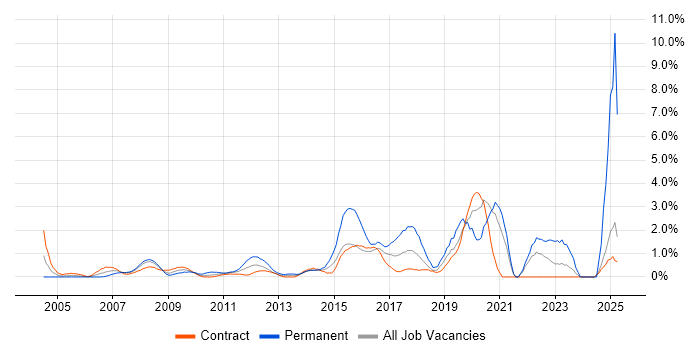 Job vacancy trend for Infrastructure Engineer in Canary Wharf