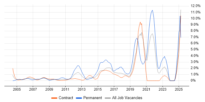 Job vacancy trend for Infrastructure Engineering in Canary Wharf Job vacancy trend for Infrastructure Engineering in Canary Wharf