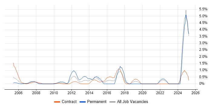 Job vacancy trend for Infrastructure Management in Canary Wharf