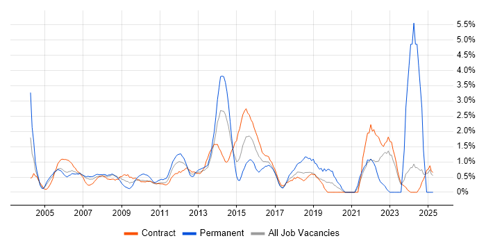 Job vacancy trend for Infrastructure Manager in Canary Wharf