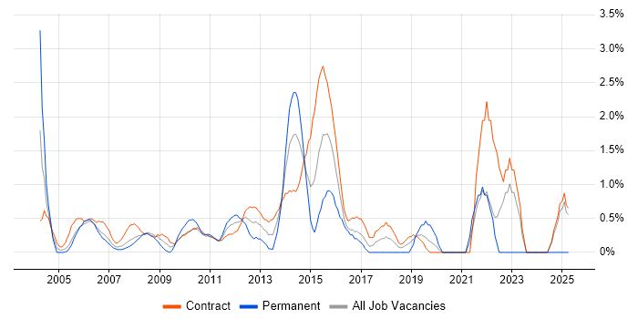 Job vacancy trend for Infrastructure Project Manager in Canary Wharf