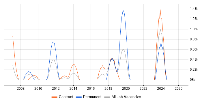 Integration Architect job vacancy trend in Canary Wharf