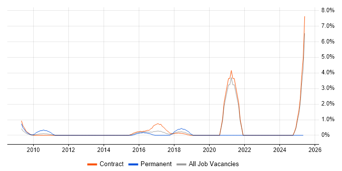Job vacancy trend for Integration Patterns in Canary Wharf