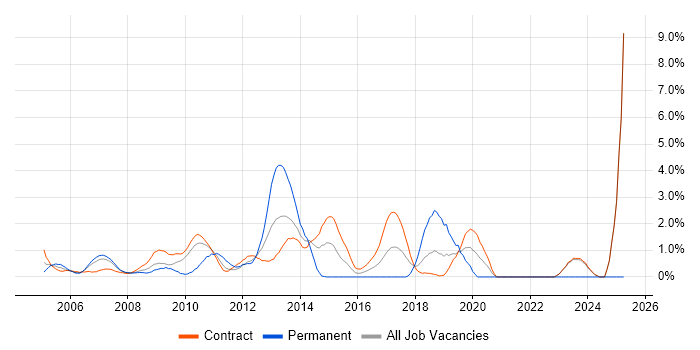 Job vacancy trend for Integration Testing in Canary Wharf