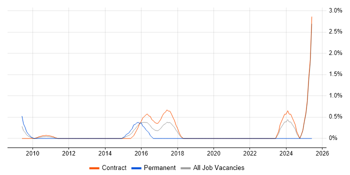 Job vacancy trend for IntelliJ in Canary Wharf
