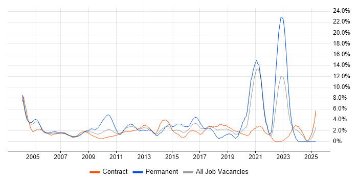 Job vacancy trend for Internet in Canary Wharf