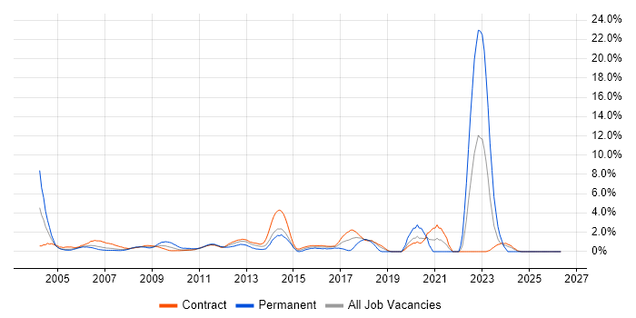 Intranet job vacancy trend in Canary Wharf