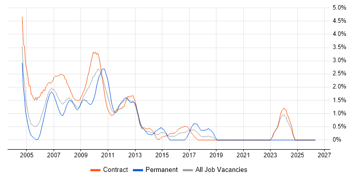 Investment Banking Business Analyst job vacancy trend in Canary Wharf