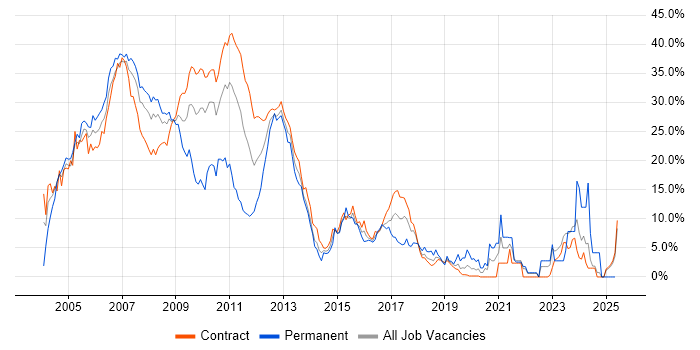 Job vacancy trend for Investment Banking in Canary Wharf