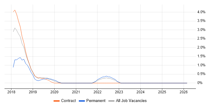 IoT job vacancy trend in Canary Wharf