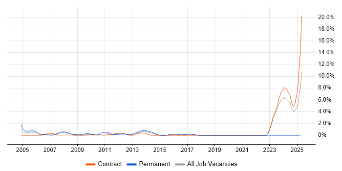 Job vacancy trend for ISO/IEC 27002 (supersedes ISO/IEC 17799) in Canary Wharf Job vacancy trend for ISO/IEC 27002 (supersedes ISO/IEC 17799) in Canary Wharf