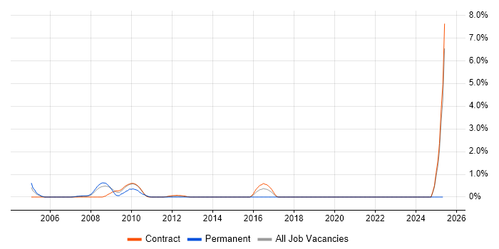 Job vacancy trend for Issue Tracking in Canary Wharf