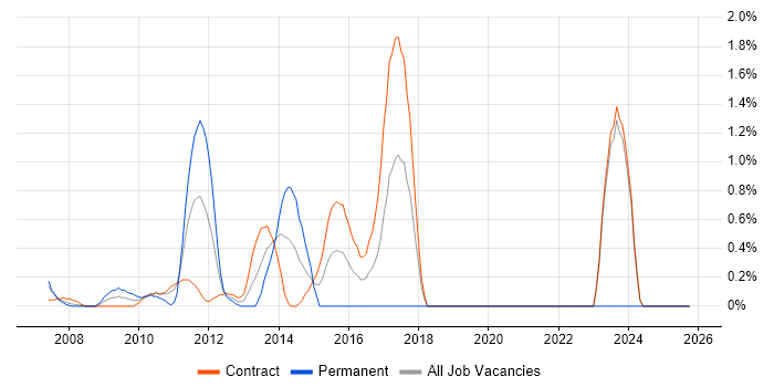 ISTQB job vacancy trend in Canary Wharf