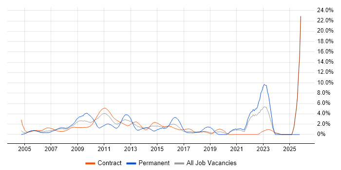 IT Analyst job vacancy trend in Canary Wharf