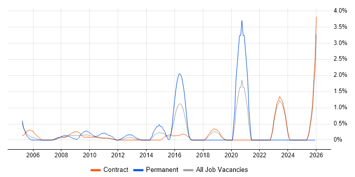 IT Architect job vacancy trend in Canary Wharf