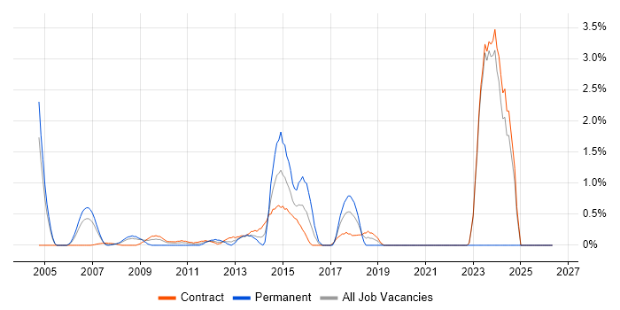 IT Consultant job vacancy trend in Canary Wharf