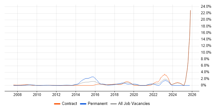 IT Engineer job vacancy trend in Canary Wharf