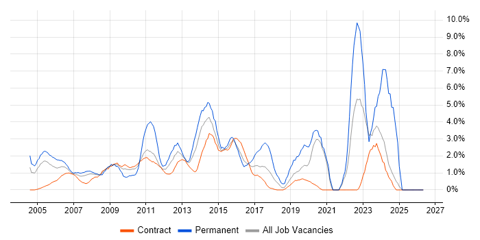 IT Manager job vacancy trend in Canary Wharf