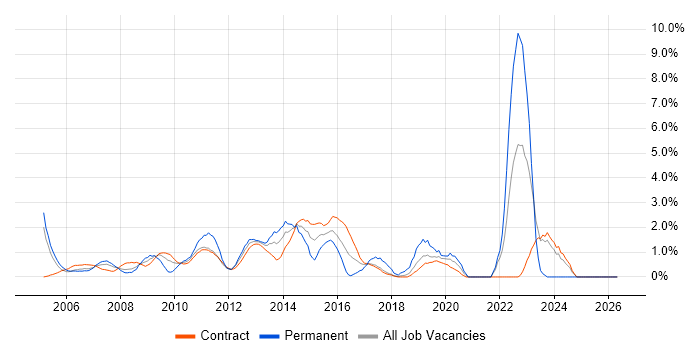 IT Project Manager job vacancy trend in Canary Wharf
