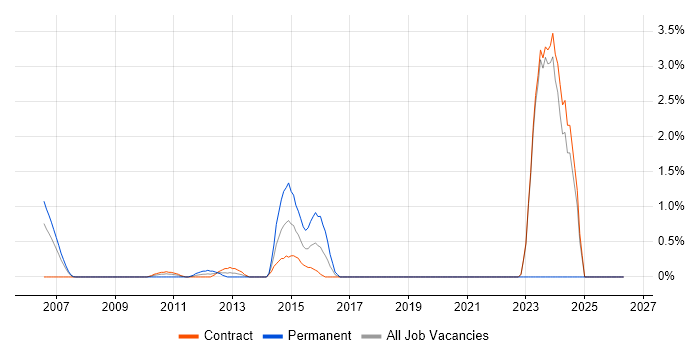 IT Security Consultant job vacancy trend in Canary Wharf