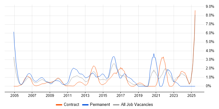 Job vacancy trend for IT Strategy in Canary Wharf Job vacancy trend for IT Strategy in Canary Wharf