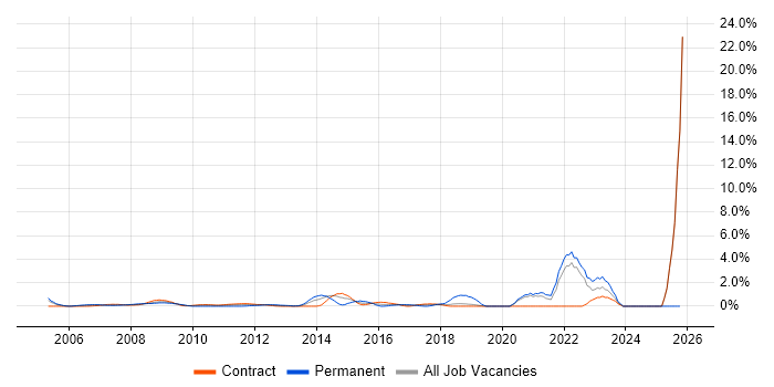 IT Support Analyst job vacancy trend in Canary Wharf