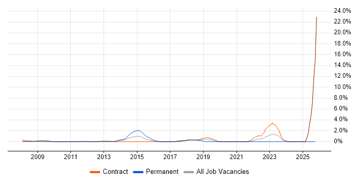 IT Support Engineer job vacancy trend in Canary Wharf
