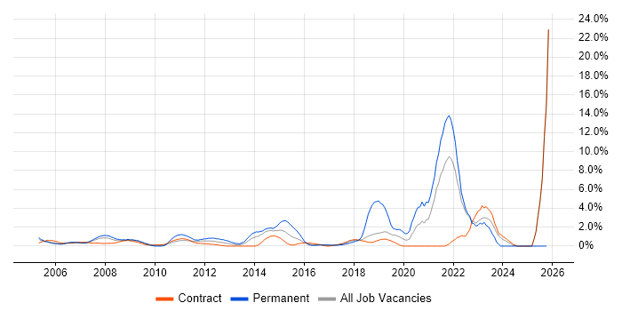 IT Support job vacancy trend in Canary Wharf