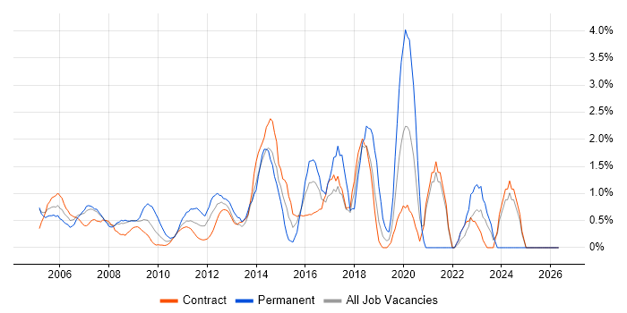 ITIL Certification job vacancy trend in Canary Wharf