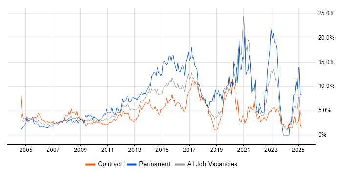 Job vacancy trend for ITIL in Canary Wharf