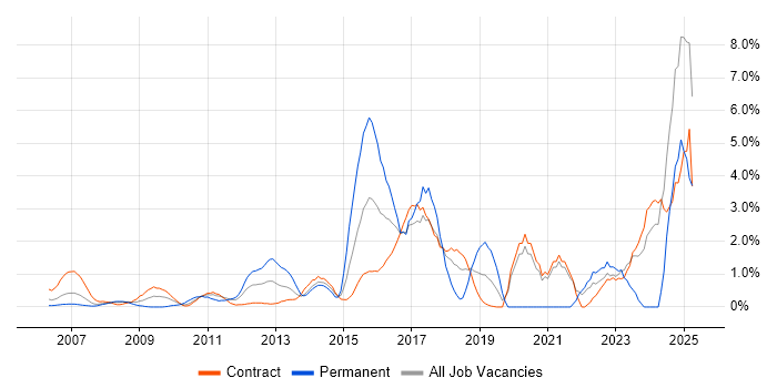 Job vacancy trend for ITSM in Canary Wharf