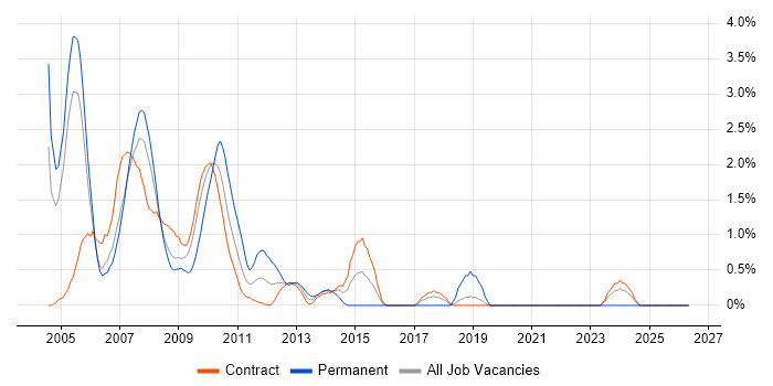 J2EE Developer job vacancy trend in Canary Wharf