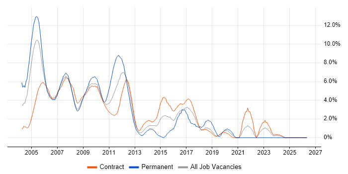 J2EE job vacancy trend in Canary Wharf