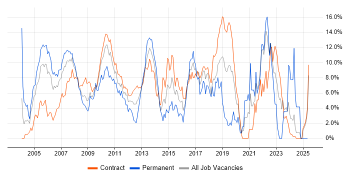 Job vacancy trend for Java Developer in Canary Wharf