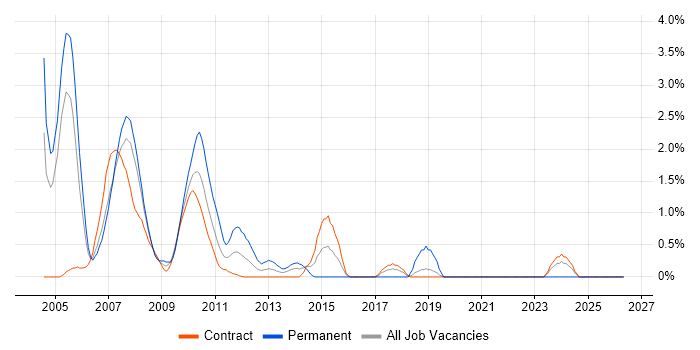 Java/J2EE Developer job vacancy trend in Canary Wharf